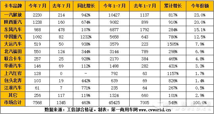 2017年7月天然气卡车产量一览表.jpg