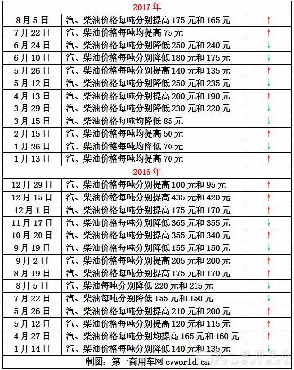 2016~2017年汽柴油价格变动情况.jpg