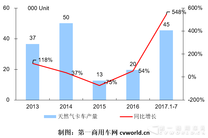 天然气卡车产量.png