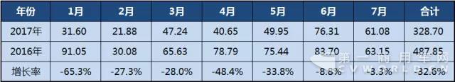 2017年1-7月
销售走势图1.jpg