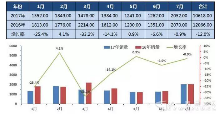 2017年1-7月
销售走势图5.jpg