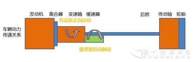 东风商用车又推新车了！旗舰520+ZF液力缓速器有何厉害之处4.jpg