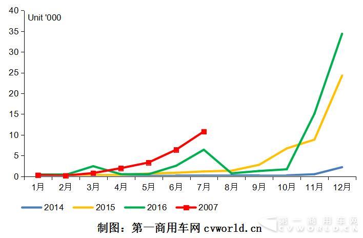 2014-2017年我国纯电动专用车市场月度走势图.jpg