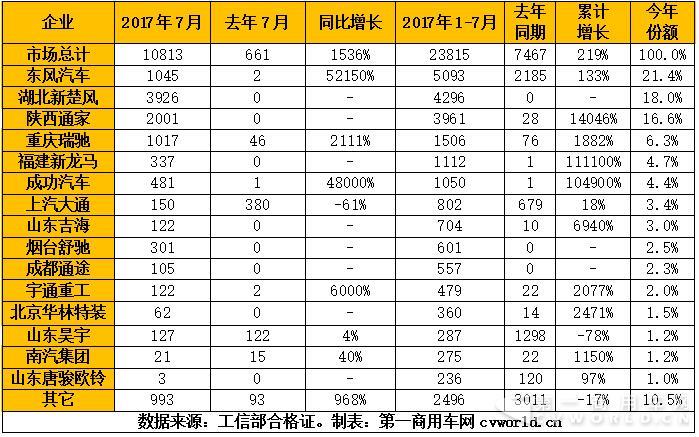 2017年1-7月我国纯电动专用车市场产量一览表.jpg