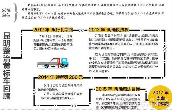 最新政策！黄标车提前淘汰最高可领补贴12000元.jpg