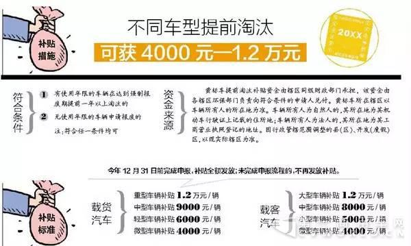 最新政策！黄标车提前淘汰最高可领补贴12000元1.jpg