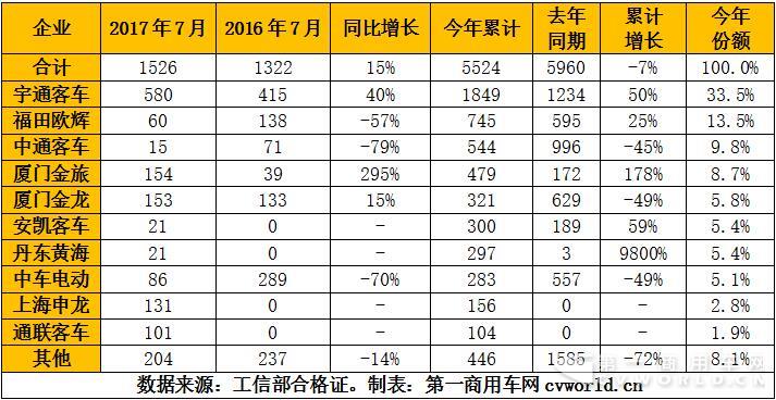 2017年1-7月混合动力
产量一览表（单位：辆）.jpg