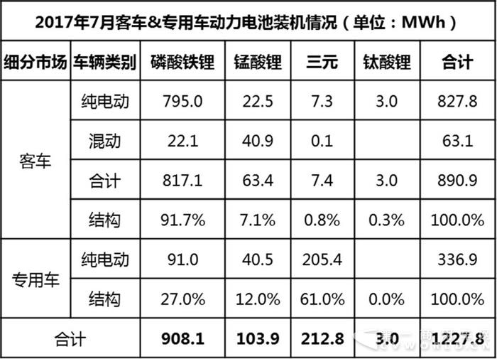 2017年7月（单月）汽车行业动力电池装机量分析3.jpg