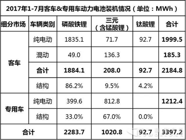 2017年1-7月汽车行业动力电池装机量分析3.jpg