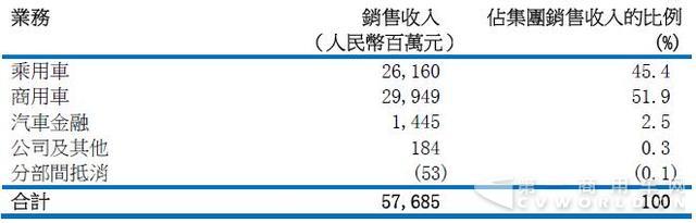 东风上半年营收576.85亿元 乘用车收入下降27%1.jpg