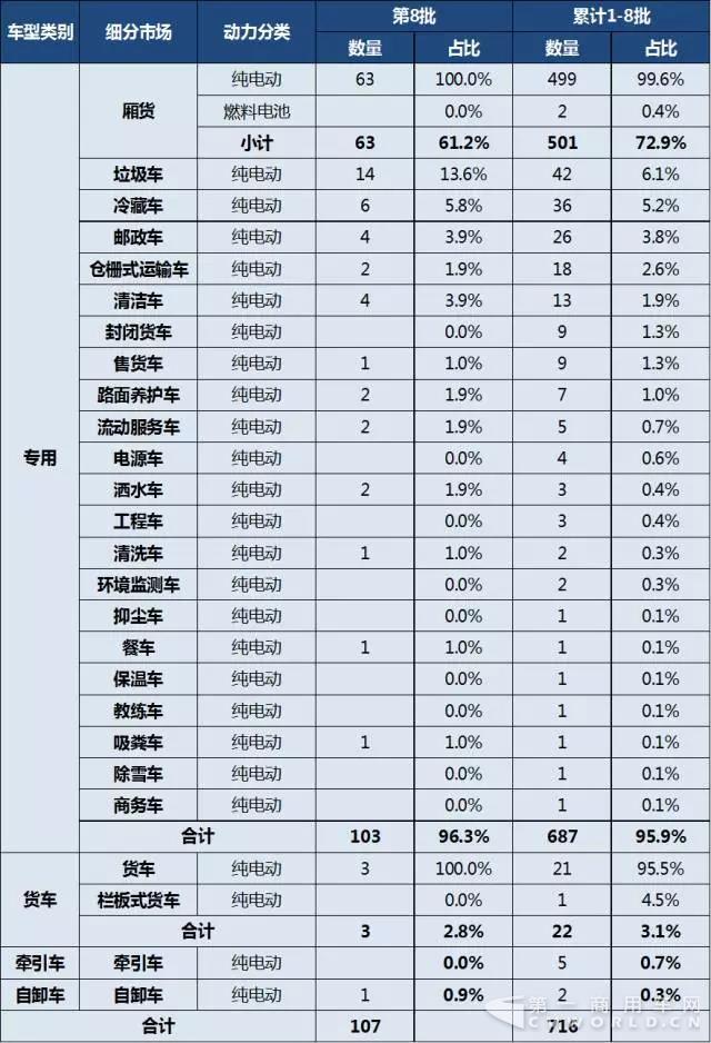 第1-8批新能源专用车与货车推广应用推荐车型统计.jpg