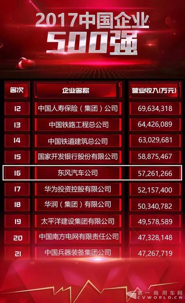 2017中国企业500强发布，东风居16位.jpg