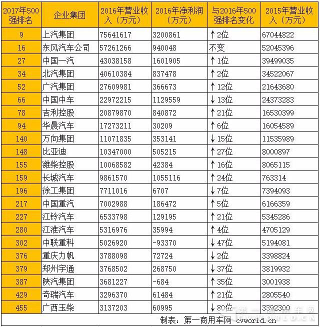 2017年中国企业500强入围的商用车企业集团.jpg