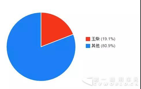 我国每出口10台车用发动机有两台来自玉柴.jpg