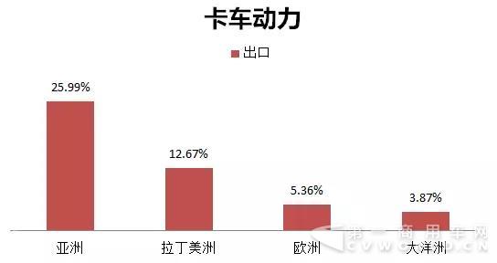 玉柴卡车动力在主要区域的出口占比.jpg