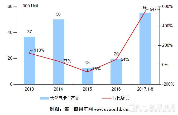 2013—2017年我国天然气重卡市场走势图.jpg