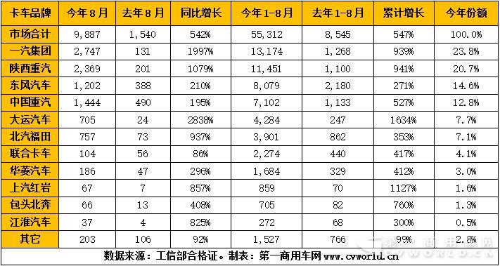 2017年1-8月我国天然气重卡市场产量一览.jpg