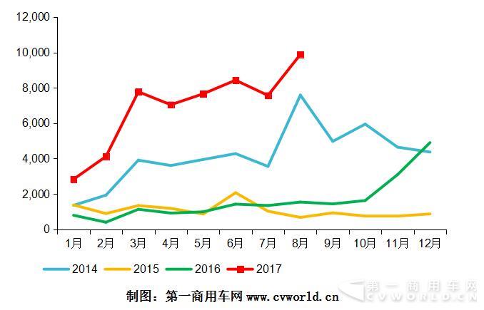 2014—2017年我国天然气重卡市场月度走势.jpg