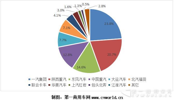 2017年1-8月我国天然气重卡企业市场份额图.jpg