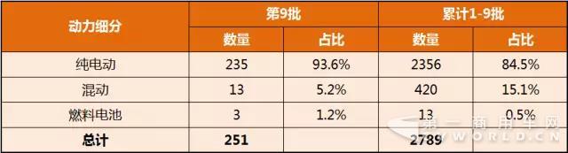 第1-9批新能源汽车推广应用推荐车型统计.jpg