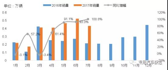 前七月我国市政环卫车市场分析及预测1.jpg