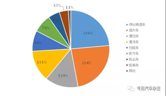 前七月我国市政环卫车市场分析及预测3.jpg