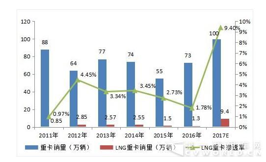 LNG重卡行情刚刚开始 或将进行快速发展.jpg