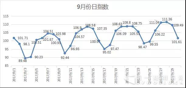 2017年9月份公路货运效率指数为102.531.jpg