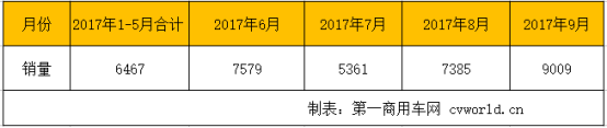 月销破万不远 中车、银隆和申龙来势汹涌 前9月新能源
市场格局变化2501.png