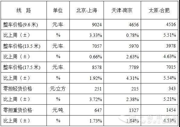 中国公路物流运价周指数报告（2017.10.20）2.jpg