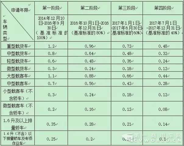 你领补贴款了吗？全国黄标车报废补助标准一览！3.jpg