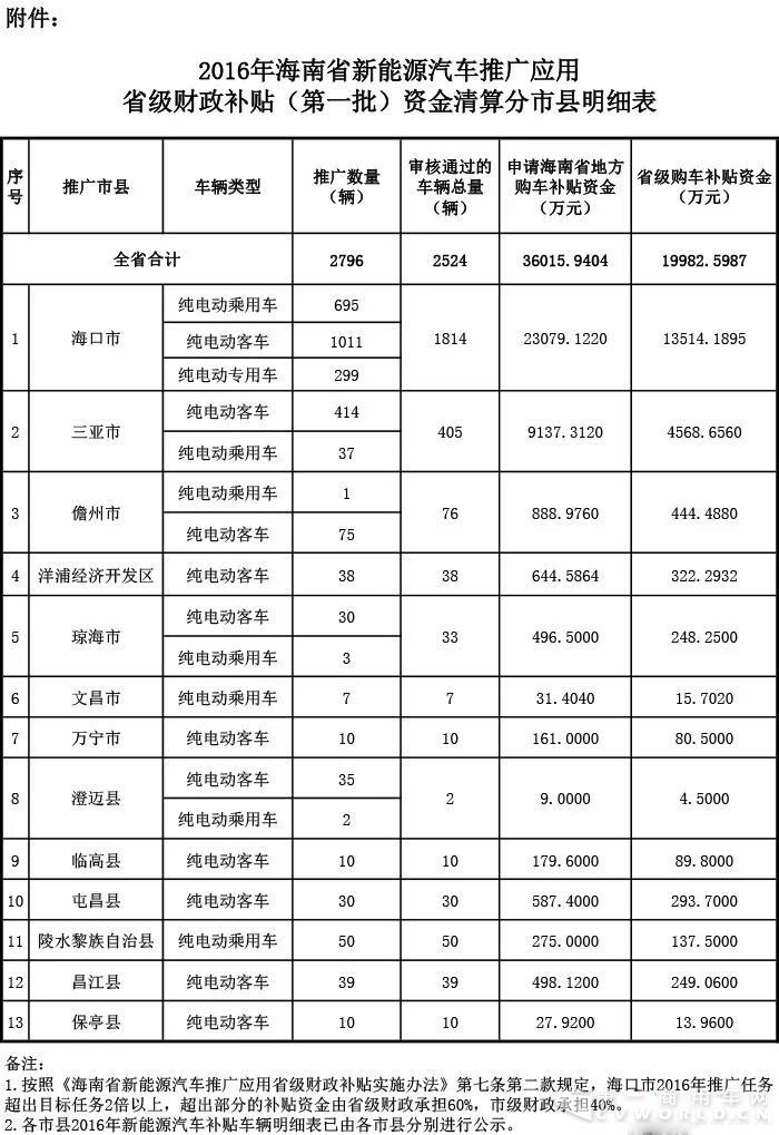 拟拨付近2亿元 海南公示2016年第一批新能源汽车地补.jpg