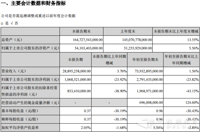 比亚迪前三季度营收740亿元 全年预计达40亿.png