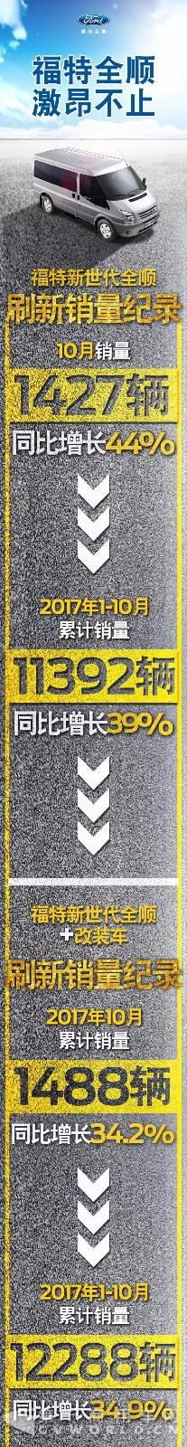 福特全顺再创销量纪录，10月猛增44% ！1.jpg