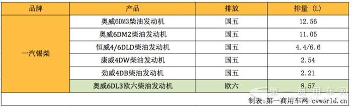 秀出国六机型  玉柴、潍柴、锡柴、云内在昆山比武.jpg