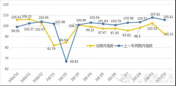 2017年10月份公路货运效率指数为92.31.jpg