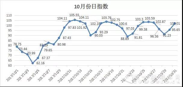 2017年10月份公路货运效率指数为92.311.jpg