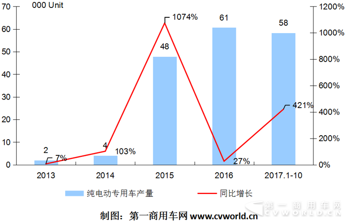 纯电动物流车10月暴增7倍 东风、中通、昌河、开沃抢镜头3.png