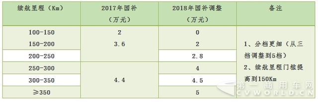 2018年新能源汽车补贴怎么调？1.jpg