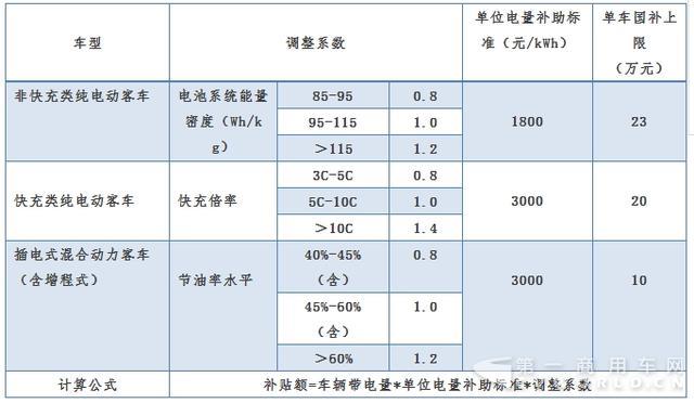 2018年新能源汽车补贴怎么调？3.jpg