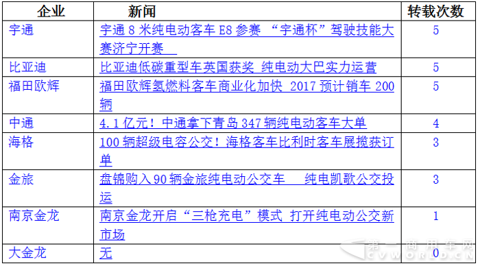 宇通居首 欧辉并肩比亚迪 10月新能源
战力微降7.png