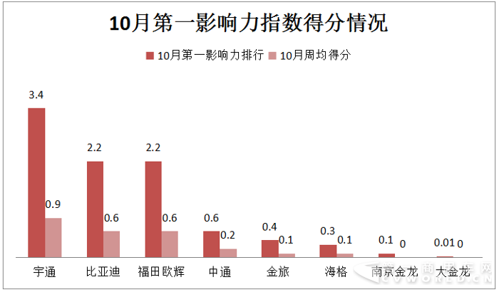 宇通居首 欧辉并肩比亚迪 10月新能源
战力微降.png