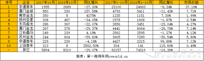 2017年1-10月座位
销量排行.png