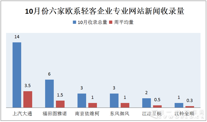 大通玩出口&南维柯推新车 十月轻客市场好热闹7.png