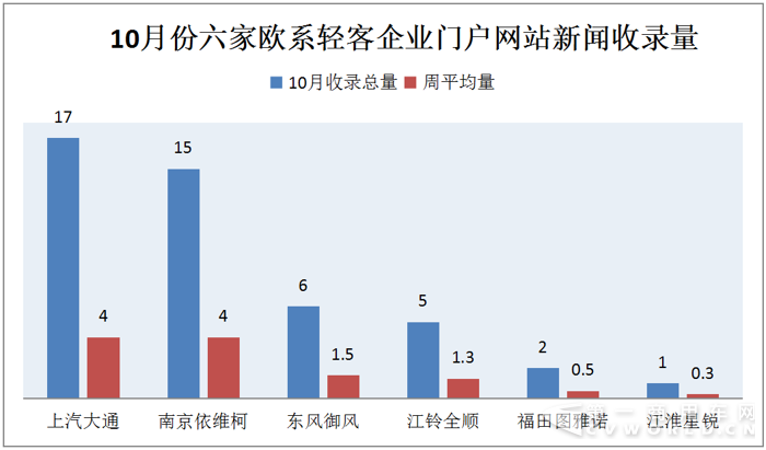 大通玩出口&南维柯推新车 十月轻客市场好热闹5.png