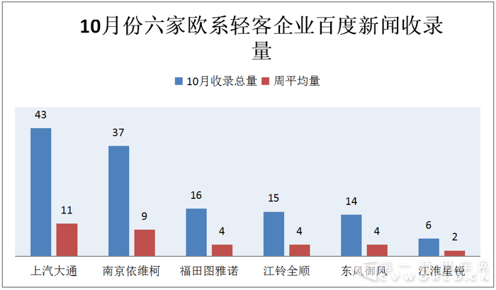 大通玩出口&南维柯推新车 十月轻客市场好热闹3.png