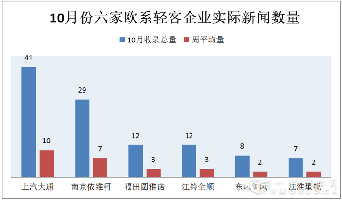 大通玩出口&南维柯推新车 十月轻客市场好热闹2.png