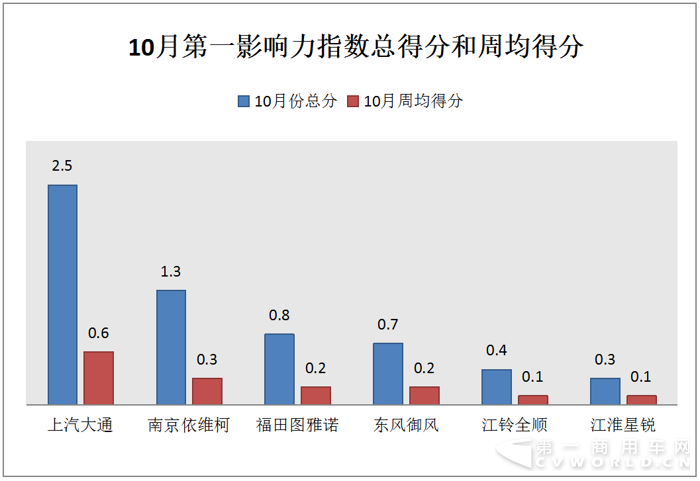 大通玩出口&南维柯推新车 十月轻客市场好热闹.png