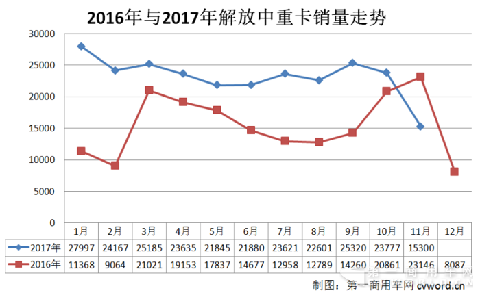 超额完成全年目标  一汽解放前11月销中重卡25.5万辆.png