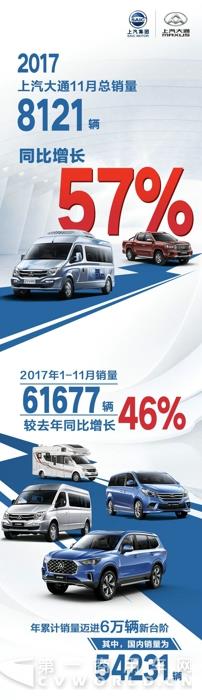 再创纪录！上汽大通11月销量同比增长57%.jpg